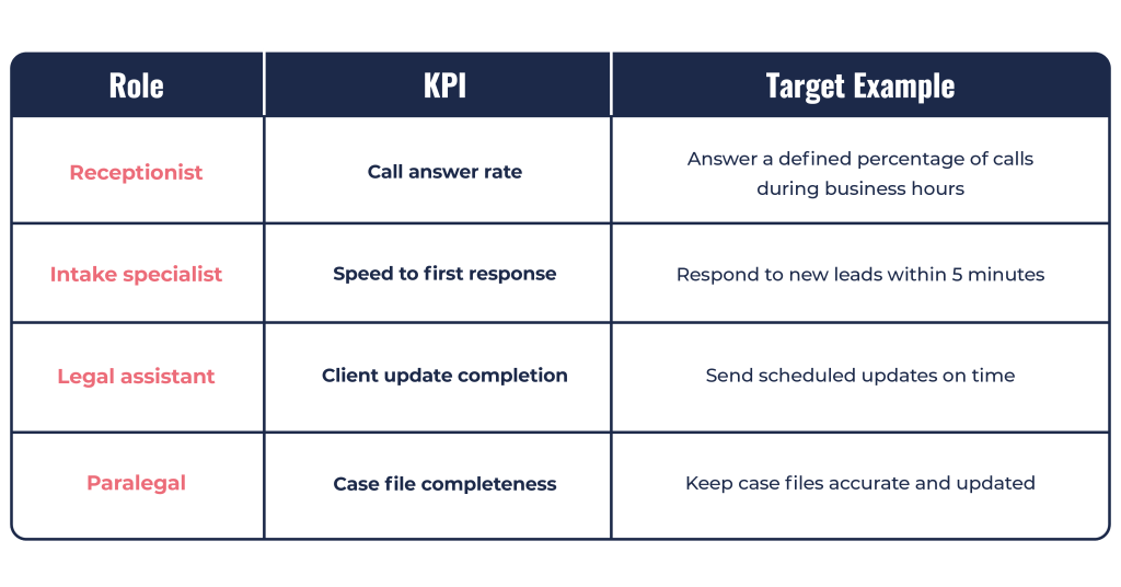 KPI framework showing goals, metrics, and targets for remote legal staff roles in a law firm.