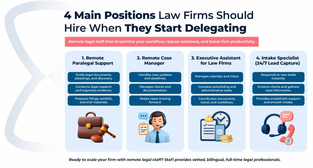 Infographic showing the four main remote positions law firms should hire when delegating: Remote Paralegal Support, Remote Case Manager, Executive Assistant for Law Firms, and 24/7 Intake Specialist, each with short bullet points and illustrated icons, created by Stafi.
