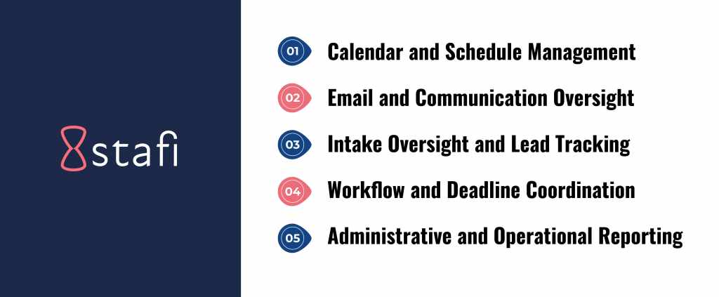 Infographic showing the most common tasks remote executive assistants handle for law firms, including calendar management, email oversight, intake tracking, workflow coordination, and operational reporting