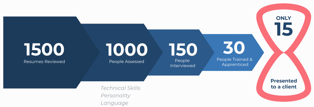 Stafi Vetting Process