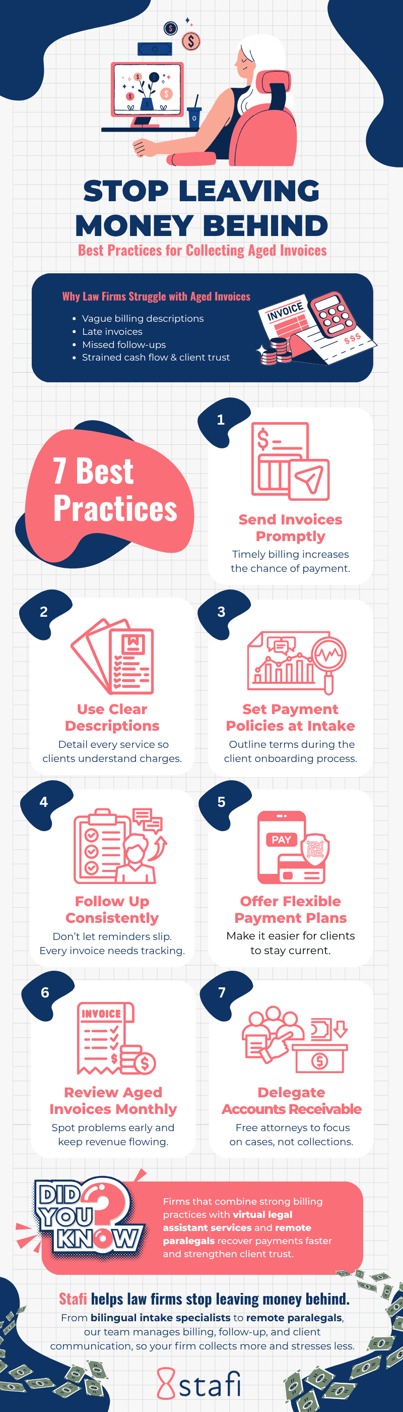 Infographic showing why law firms struggle with aged invoices and 7 best practices for collections, including prompt invoicing, clear billing descriptions, payment policies, consistent follow-up, flexible payment plans, monthly reviews, and delegating accounts receivable, with Stafi support for faster revenue recovery.