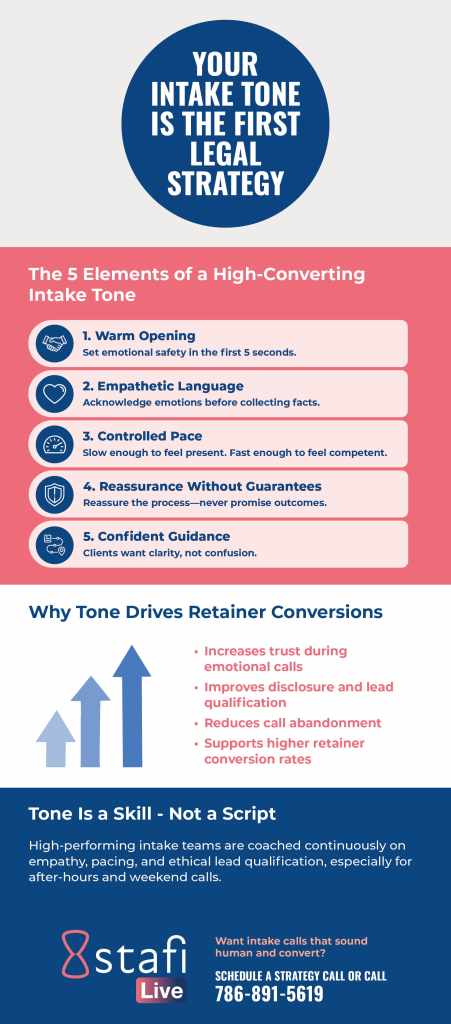 Infographic explaining the five elements of a high-converting legal intake tone, including warm opening, empathetic language, controlled pace, reassurance without guarantees, and confident guidance